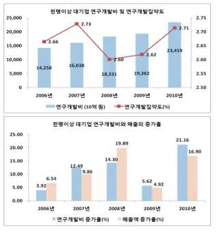 천명이상대기업의 연구개발투자와 집약도, 연구개발투자와 매출의 증가율