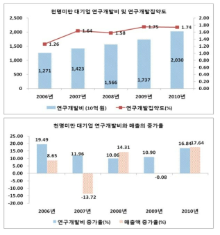 천명미만 대기업의 연구개발투자와 집약도, 연구개발투자와 매출의 증가율