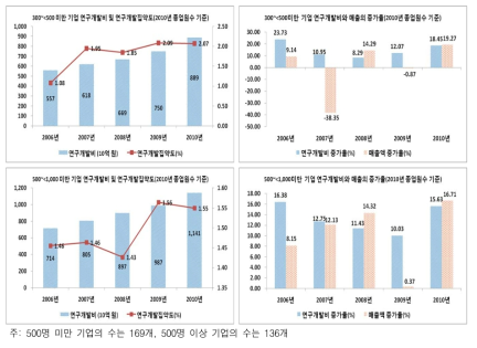 천명미만 대기업의 세분 I: 2010년도 종업원 500명 기준