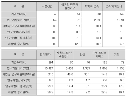 산업별 연구개발투자 동향(2010년)