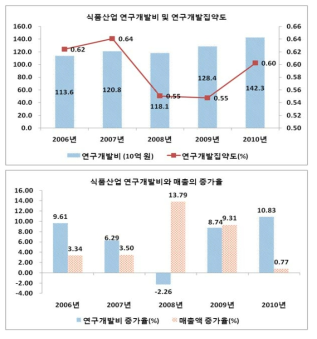 식품산업의 연구개발투자와 집약도, 연구개발투자와 매출의 증가율