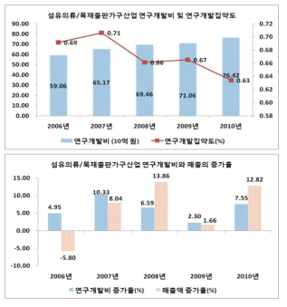 섬유의류/목재출판가구산업의 연구개발투자와 집약도, 연구개발투자와 매출의 증가율