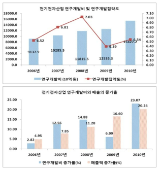 전기전자산업의 연구개발투자와 집약도, 연구개발투자와 매출의 증가율