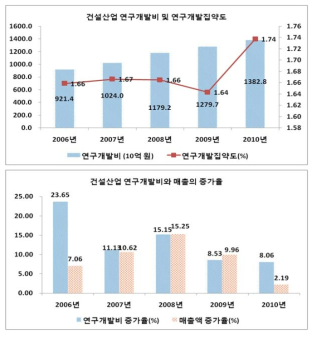 건설산업의 연구개발투자와 집약도, 연구개발투자와 매출의 증가율