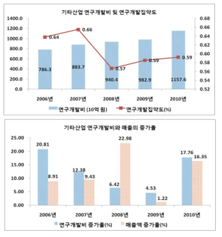 기타산업의 연구개발투자와 집약도, 연구개발투자와 매출의 증가율