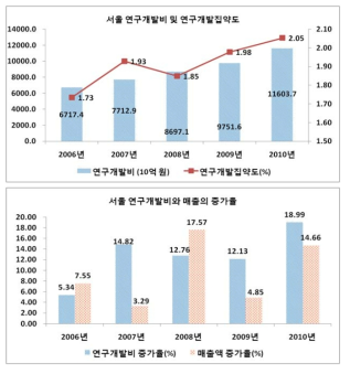 서울의 연구개발투자와 집약도, 연구개발투자와 매출의 증가율