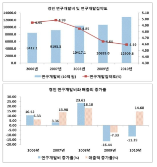 경인의 연구개발투자와 집약도, 연구개발투자와 매출의 증가율