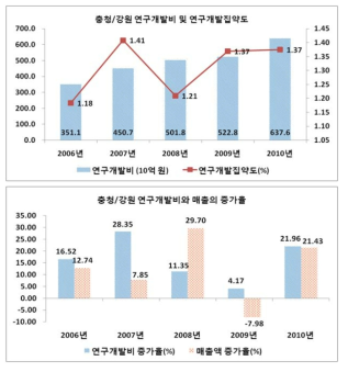 충청/강원의 연구개발투자와 집약도, 연구개발투자와 매출의 증가율