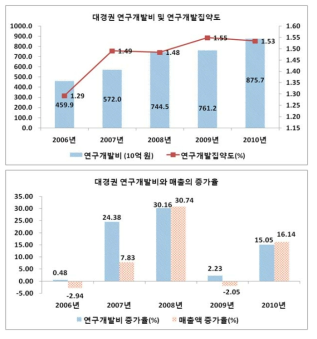 대경권의 연구개발투자와 집약도, 연구개발투자와 매출의 증가율