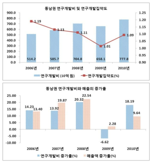 동남권의 연구개발투자와 집약도, 연구개발투자와 매출의 증가율