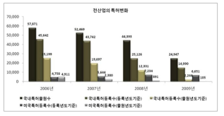 전산업의 특허변화