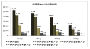 유가증권(kse)시장의 특허변화