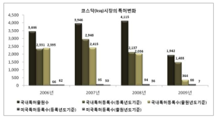 코스닥(ksq)시장의 특허변화