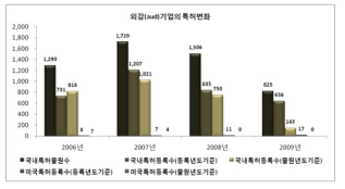 외감(aud)기업의 특허변화