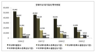 천명이상 대기업의 특허변화