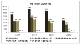 천명미만 대기업의 특허변화