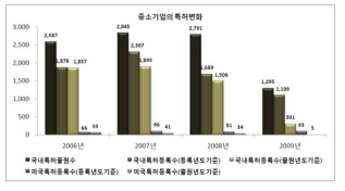 중소기업의 특허변화