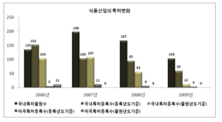 식품산업의 특허변화