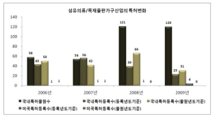 섬유의류/목재출판가구산업의 특허변화