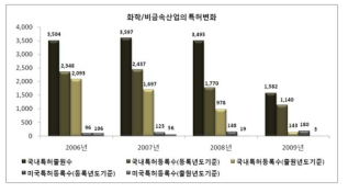 화학/비금속산업의 특허변화