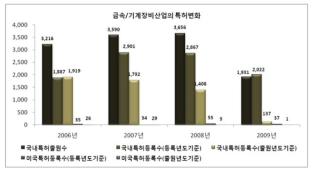 금속/기계장비산업의 특허변화