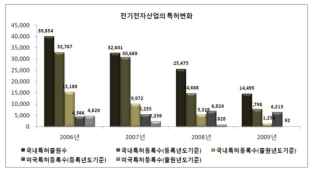 전기전자산업의 특허변화