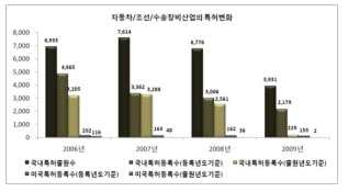 자동차/조선/수송장비산업의 특허변화