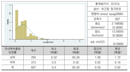 국내특허출원 성장률(배율)(로그)의 분포(2009년 기준)