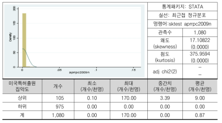 미국특허출원 집약도(로그)의 분포(2009년 기준)