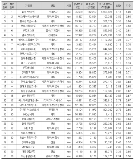 매출규모 상위 30위 기업(32개, 전년도 30위 포함)