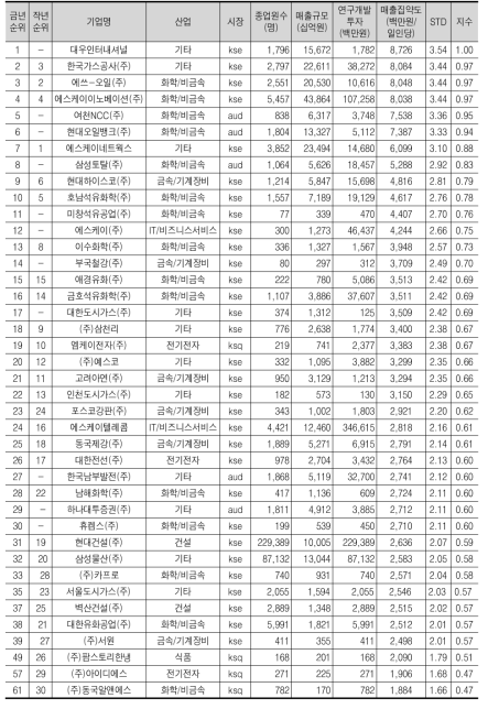 매출집약도 상위 30위 기업(40개, 전년도 30위 포함)