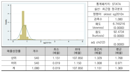 매출성장률(배율)(로그)의 분포(2010년 기준)