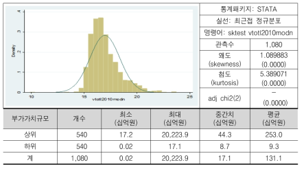 부가가치규모(로그)의 분포(2010년 기준)