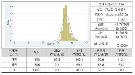 부가가치집약도(노동생산성)(로그)의 분포(2010년 기준)