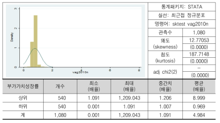 부가가치성장률(배율)(로그)의 분포(2010년 기준)
