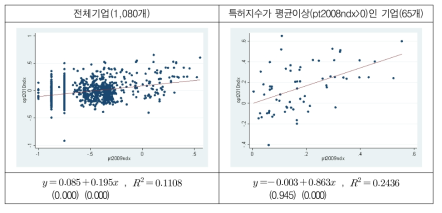 특허지수(pt)와 경제성과지수(opt)의 관계