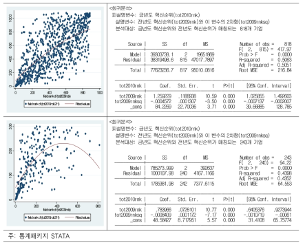 전년도 혁신순위(tot2009rnk)와 금년도 혁신순위(tot2010rnk)와의 관계