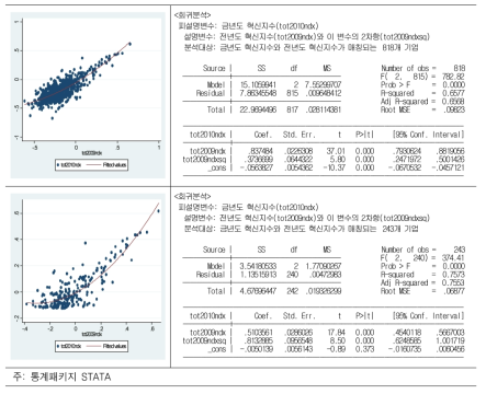 전년도 혁신지수(tot2009ndx)와 금년도 혁신지수(tot2010ndx)와의 관계