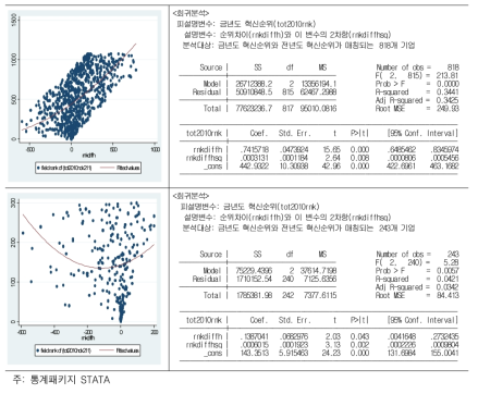 금년도 혁신순위와 전년도와의 순위차이(rnkdiffh)