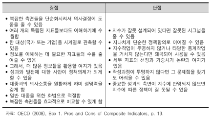 종합지수의 장단점