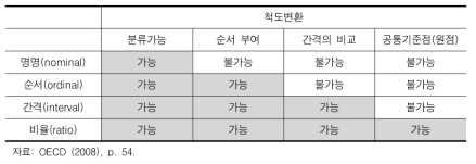 스케일과 그 성격