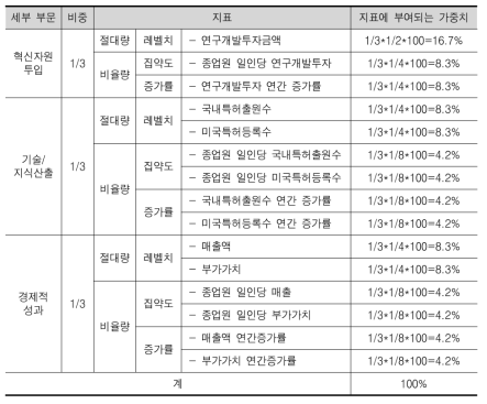 기업혁신지수의 구성과 지표의 비중