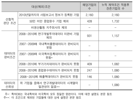 기업혁신지수 연구대상 기업의 도출