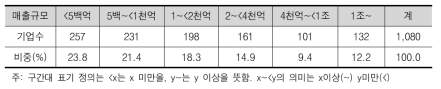 분석 대상기업의 매출규모별 분포(2010년 기준)