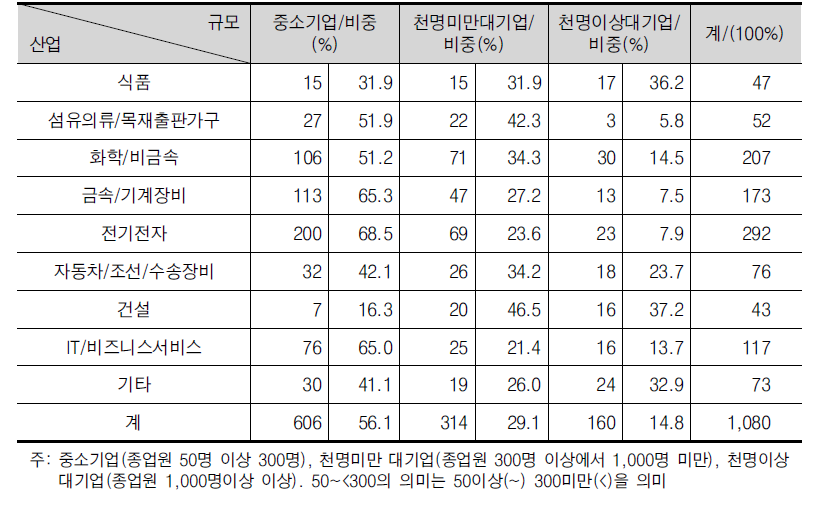 지수산출 대상기업의 산업별, 규모별 분포