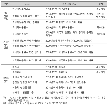 기업혁신지수의 세부지표의 적용가능 정의