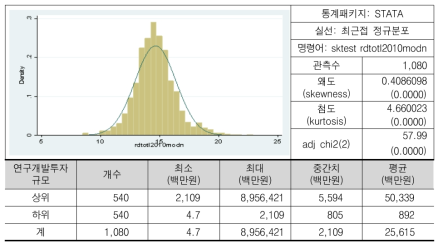 연구개발투자 규모(로그)의 분포(2010년 기준)