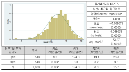 연구개발투자 집약도(로그)의 분포(2010년 기준)