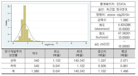 연구개발투자 성장률(배율)(로그)의 분포(2010년 기준)