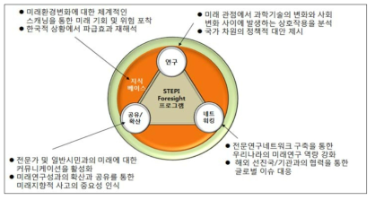 2013년 미래연구의 기본 프레임